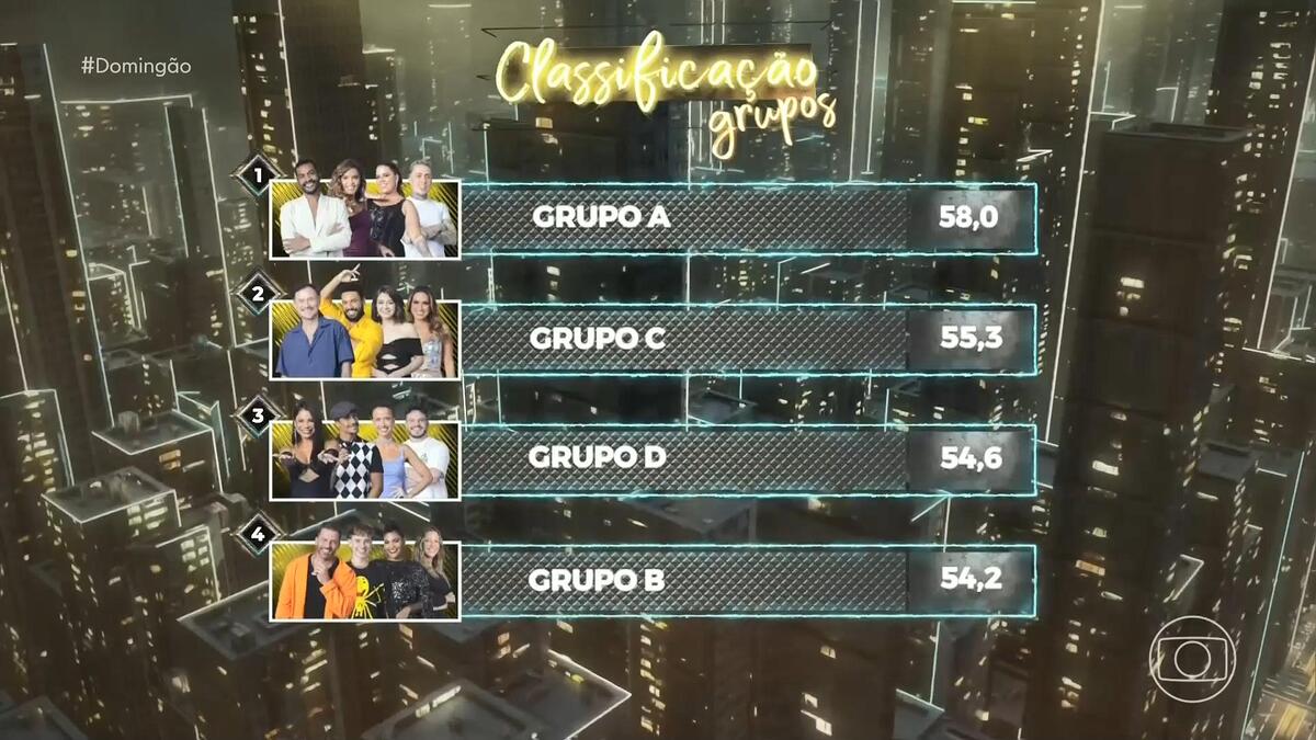 Classificação geral da Dança dos Famosos após a estreia da temporada no Domingão