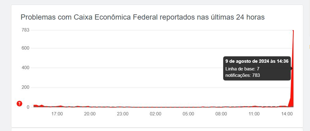 Gráfico mostra a quantidade de denúncias e erros no app da Caixa
