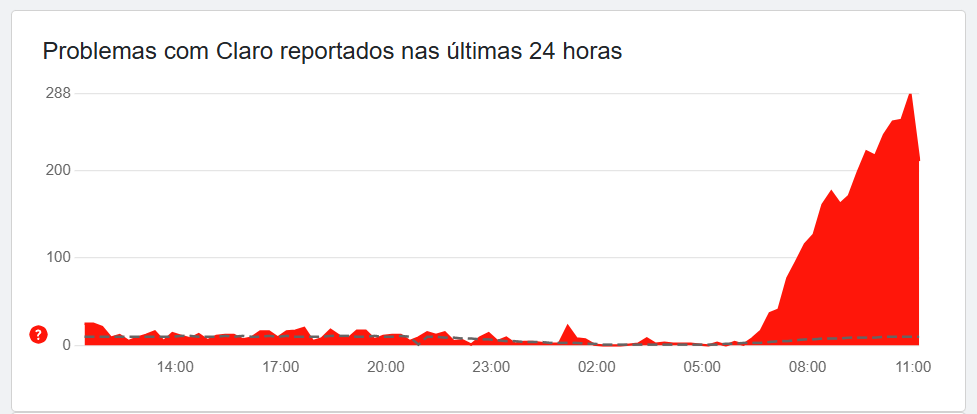 gráfico mostra grande aumento no número de reclamações contra a Claro