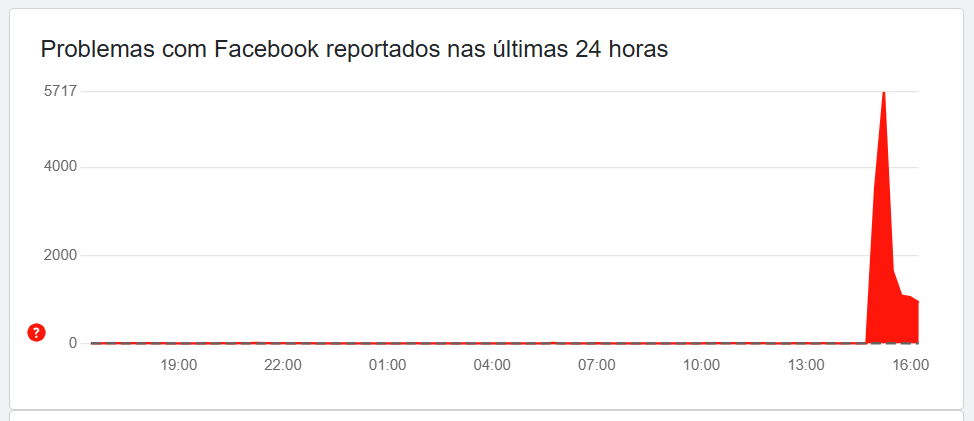 Gráfico que mostra erros no Facebook