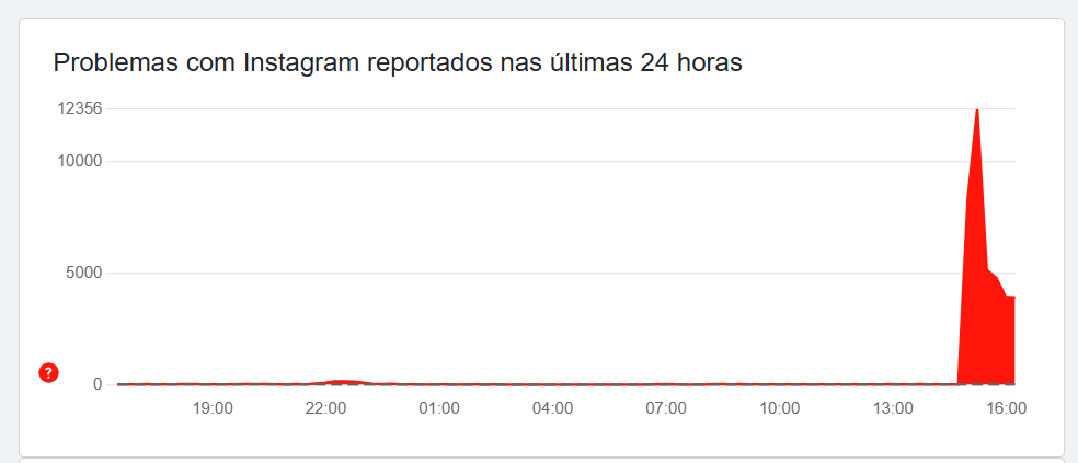 Gráfico que mostra erros no Instagram