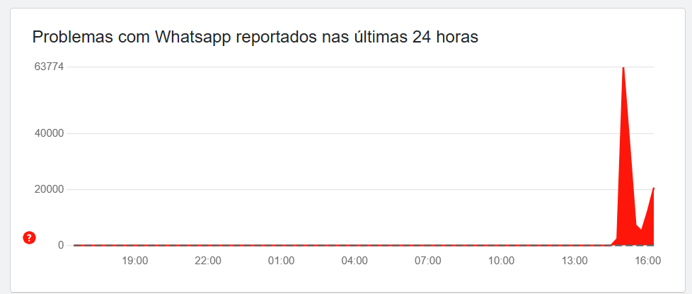 Gráfico que mostra erros no Whatsapp