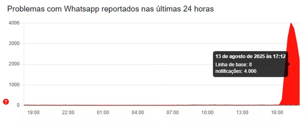 Gráfico do whatsapp